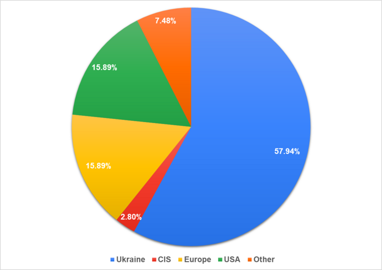 Рис. 2. Страна основания компании.